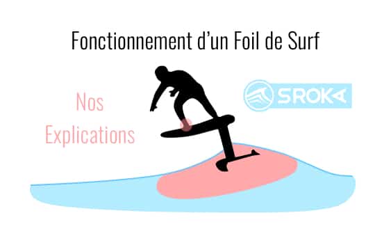 Comment faire du Surf Foil