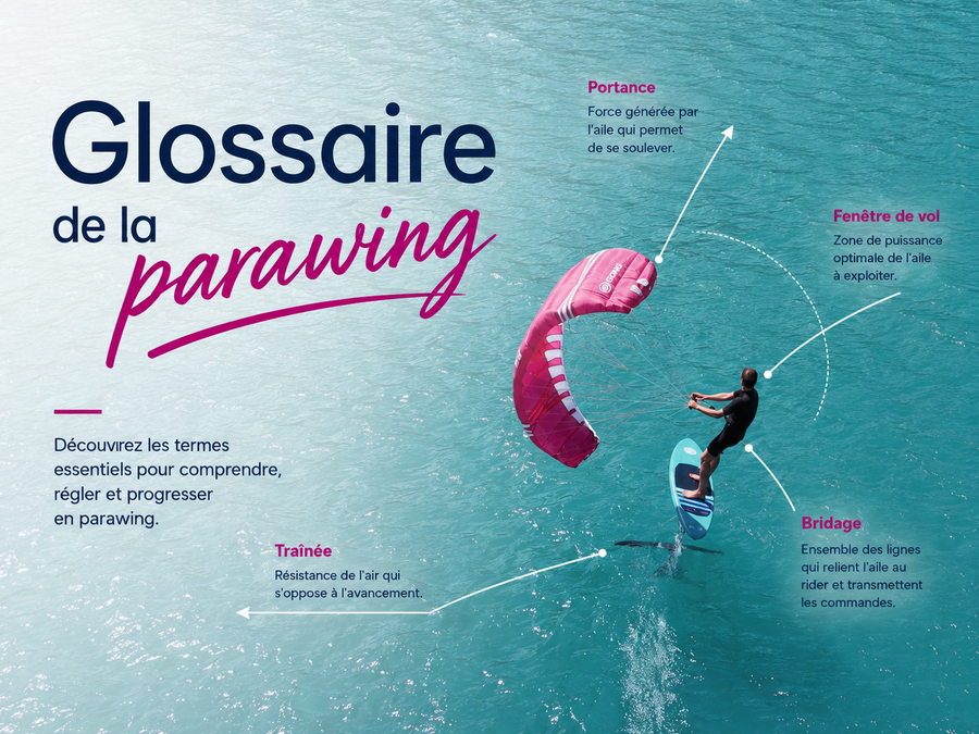 Glossaire de la parawing : tous les termes