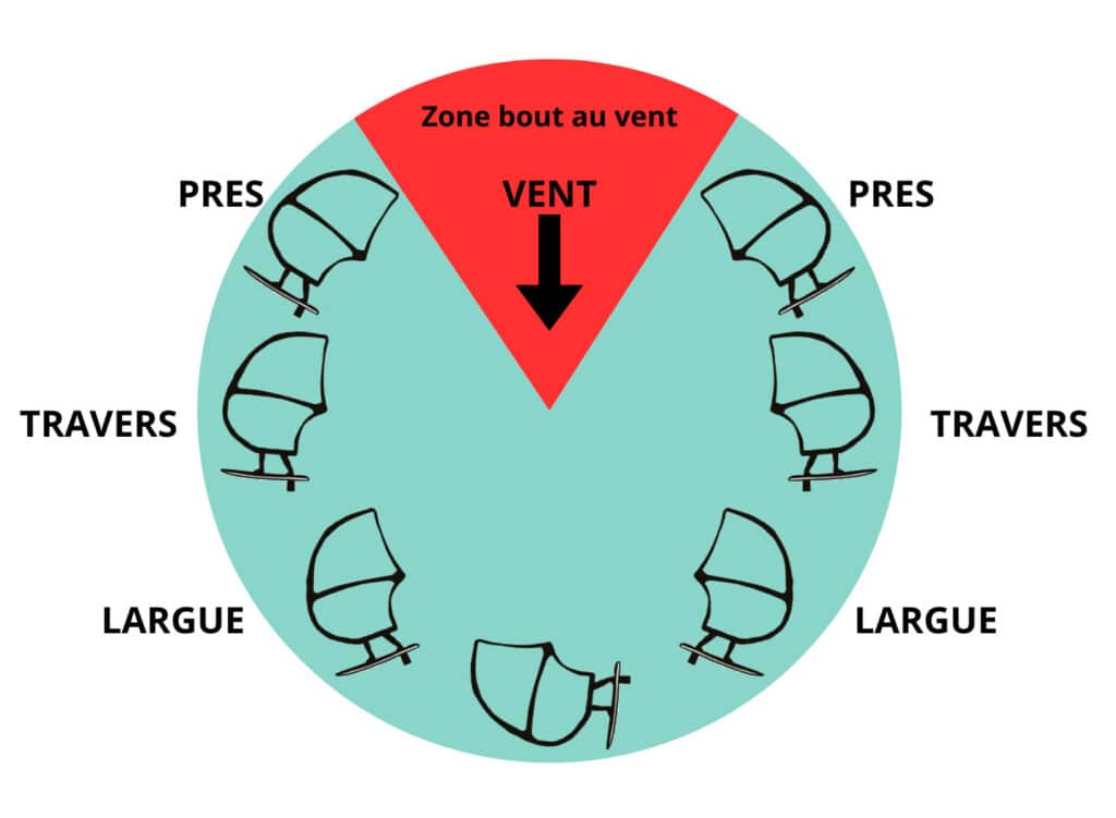 Remonter le vent en wing foil : notre guide pratique - SROKA Company