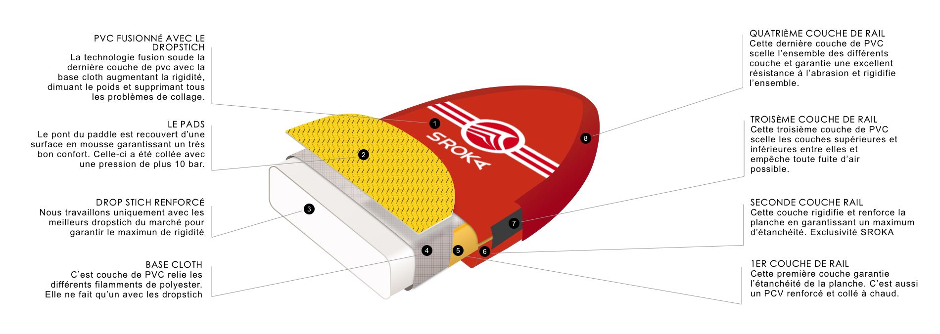 planche de stand up paddle renforcée pour les loueurs et écoles