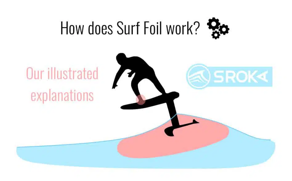 How Does Surf Foiling Works Our Illustrated Explanations